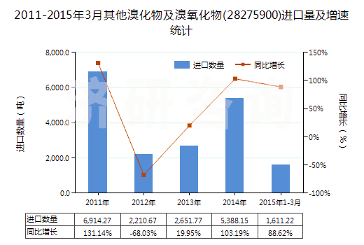 2011-2015年3月其他溴化物及溴氧化物(28275900)進(jìn)口量及增速統(tǒng)計